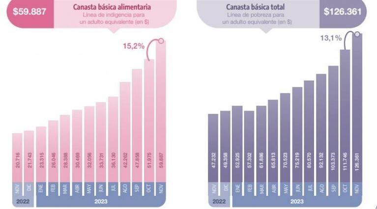 La canasta bsica salt ms del 13%: cunto necesit una familia para no ser pobre