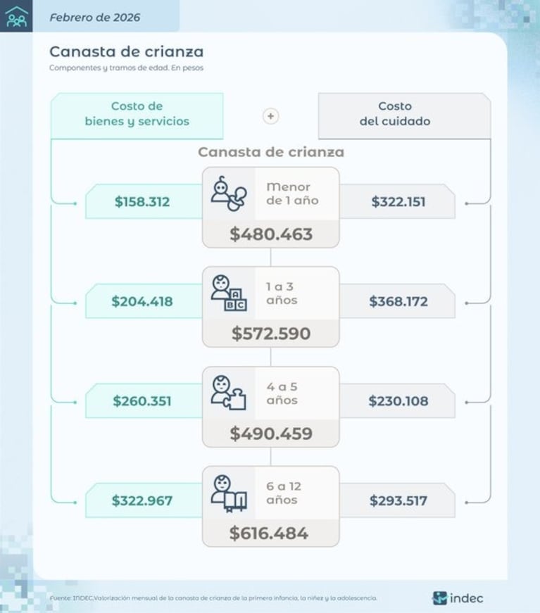 La Canasta de Crianza del Indec.