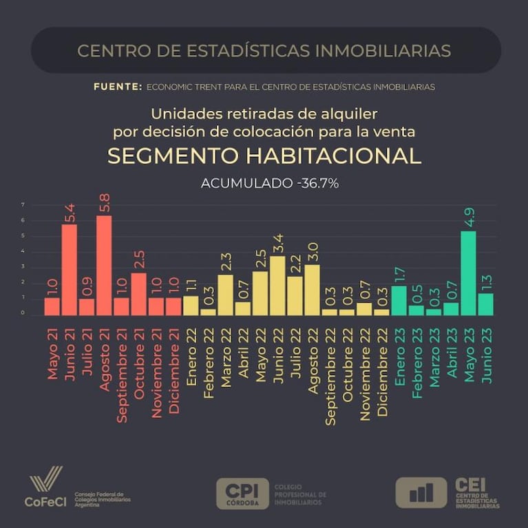 La cantidad de inmuebles para alquilar en Córdoba se achicó más del 36% en dos años