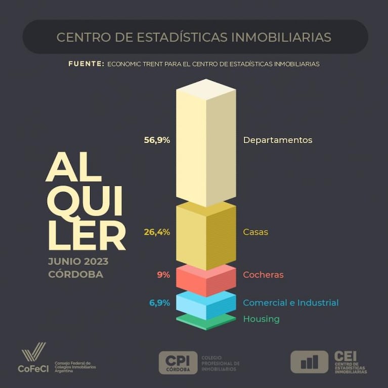 La cantidad de inmuebles para alquilar en Córdoba se achicó más del 36% en dos años