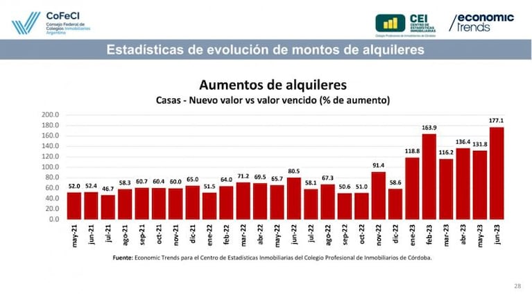 La cantidad de inmuebles para alquilar en Córdoba se achicó más del 36% en dos años