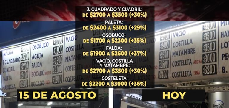 La carne aumentó hasta un 37% en una semana: el relevamiento corte por corte