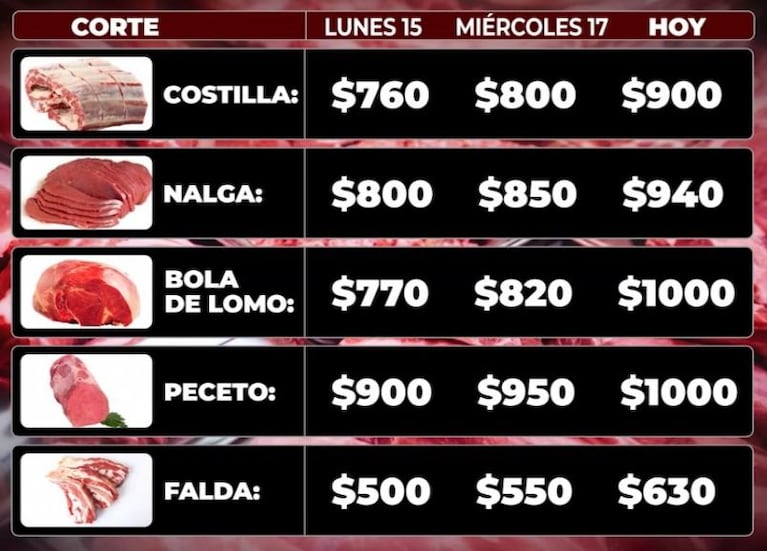 La carne subió más de 100 pesos por corte en solo una semana