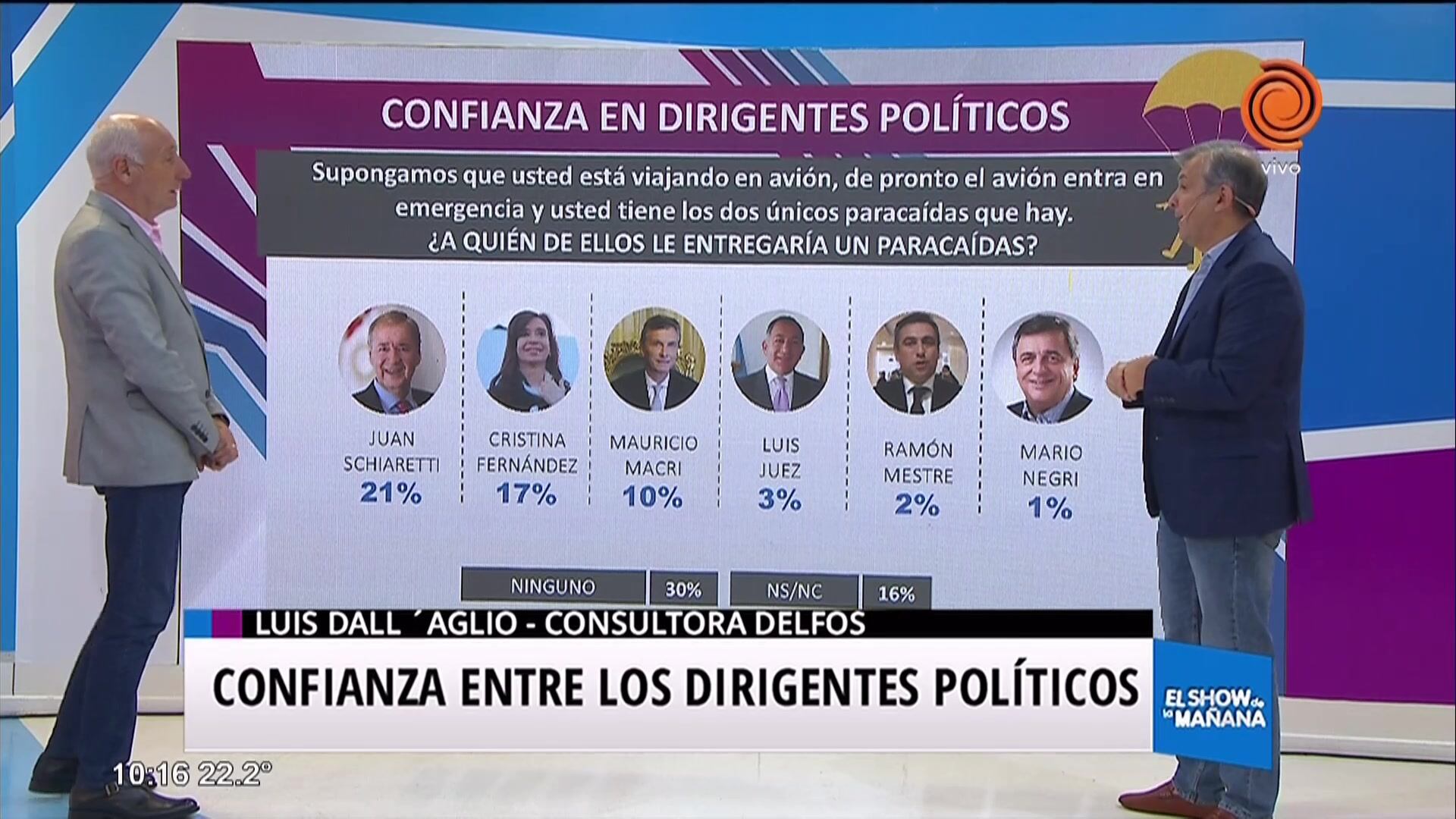 La confianza a los dirigentes políticos