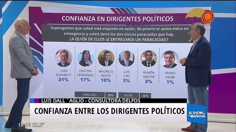 La confianza a los dirigentes políticos