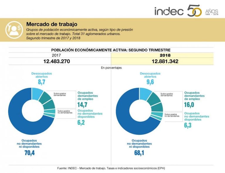 La desocupación en el Gran Córdoba subió al 10,8 por ciento