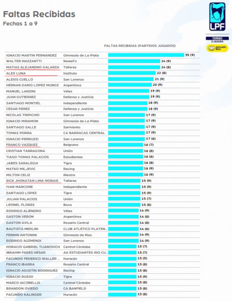 La estadística de faltas recibidas en lo que va del Clausura de la Liga Profesional.