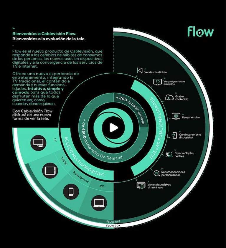 La evolución de la tele: Cablevisión Flow llegó a Córdoba