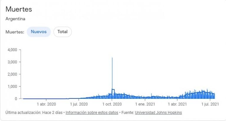 La evolución de las 100 mil muertes por coronavirus en Argentina