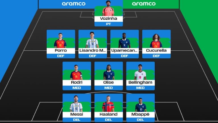 La FIFA difundió el "once soñado" del Mundial.