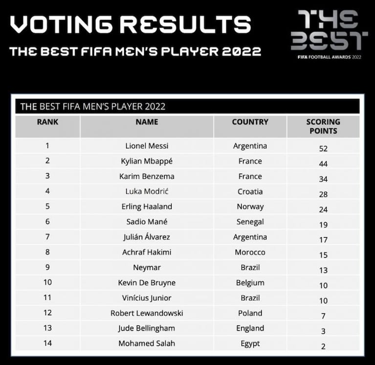 La FIFA reveló los votos del premio The Best: las curiosas elecciones de Messi