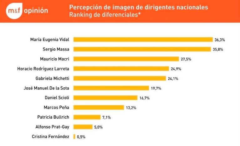 La imagen de los políticos: Vidal primera y Cristina última