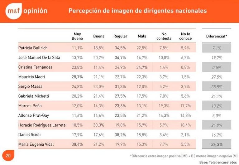 La imagen de los políticos: Vidal primera y Cristina última