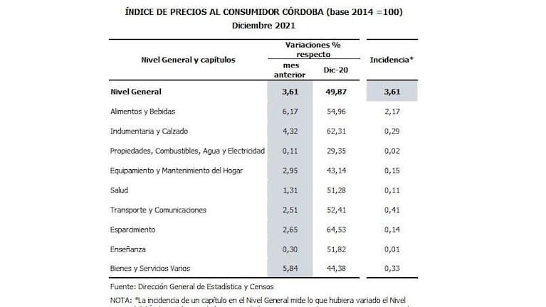 La inflación acumuló 50,9% en 2021 en Argentina: en Córdoba fue de un punto menos