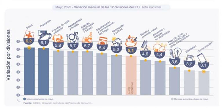 La inflación bajó en mayo pero sigue en niveles altos: en un año llegó a 60,7 por ciento