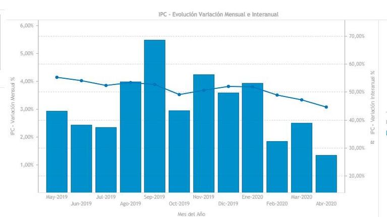 La inflación cayó en abril: alcanzó el 1,34% en Córdoba