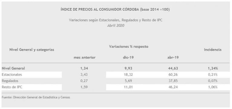 La inflación cayó en abril: alcanzó el 1,34% en Córdoba