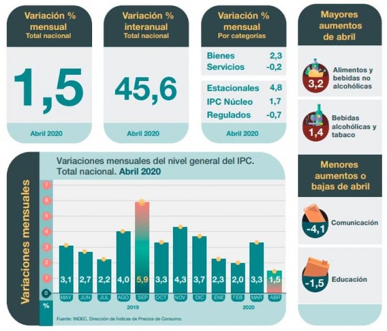 La inflación cayó en abril: alcanzó el 1,34% en Córdoba