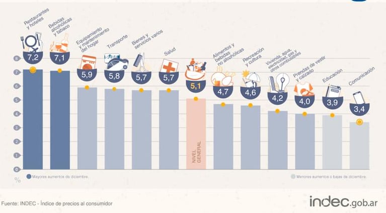 La Inflación De 2022 Acumuló Una Suba De 948 Por Ciento La Más Alta En 32 Años Eldoce 5355