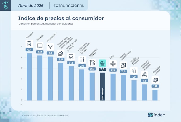 La inflación de abril fue de 2,6% y acumula una suba de 12% en el año
