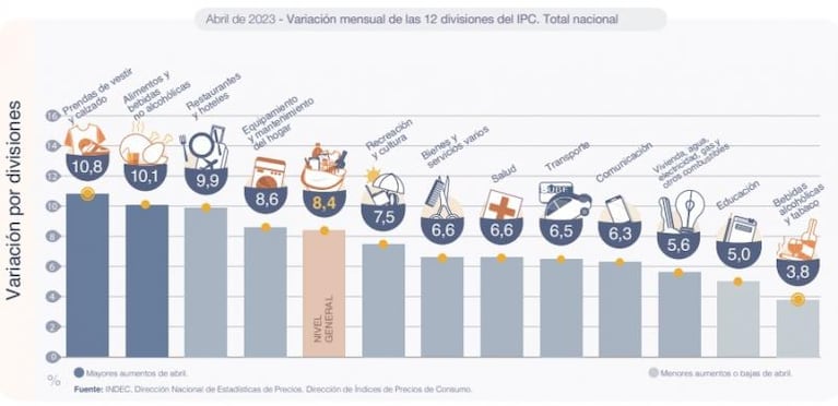 La inflación de abril fue del 8,4% y volvió a batir el récord 