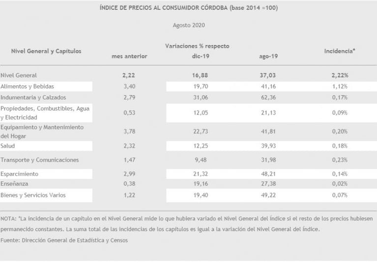 La inflación de agosto en Córdoba registró un incremento del 2,2%