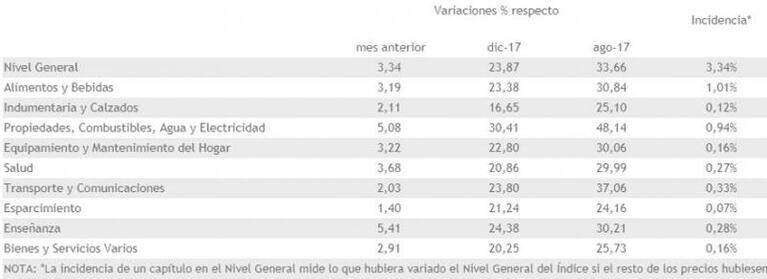 La inflación de agosto fue de 3,34 por ciento en Córdoba