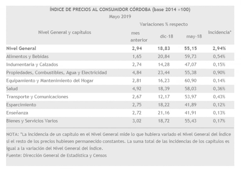 La inflación de Córdoba bajó en mayo: fue del 2,94 por ciento