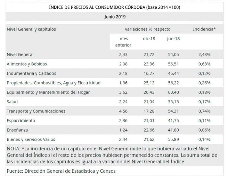La inflación de Córdoba en junio fue del 2,43 por ciento tras la suba del transporte y el gas