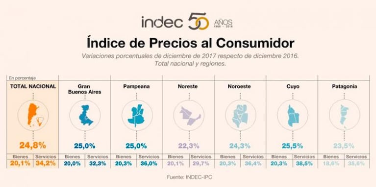 La inflación de diciembre fue de 3,1 por ciento, la más alta del 2017