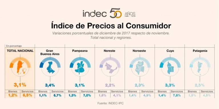 La inflación de diciembre fue de 3,1 por ciento, la más alta del 2017