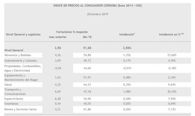 La inflación de diciembre fue de 3,58% en Córdoba: la acumulada del 2019, la más alta en 28 años
