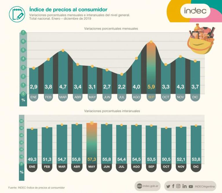 La inflación de diciembre fue de 3,58% en Córdoba: la acumulada del 2019, la más alta en 28 años