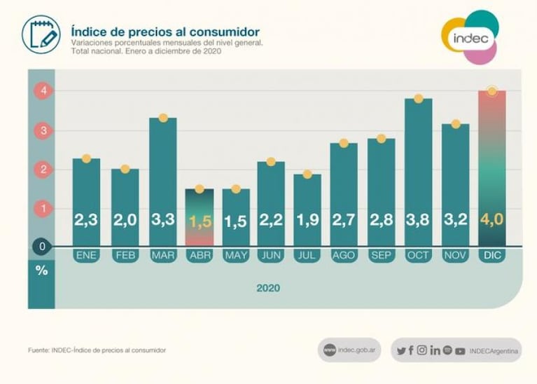 La inflación de diciembre fue la más alta de 2020 en Córdoba: marcó 4,33%