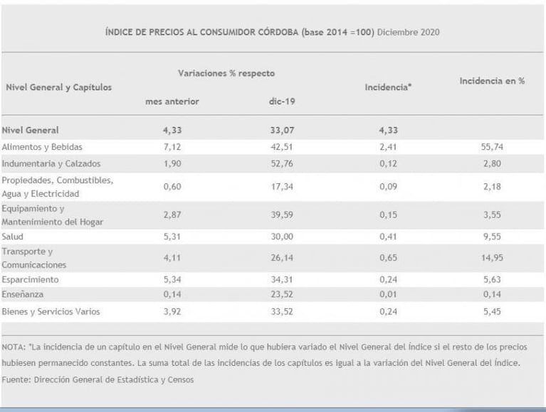 La inflación de diciembre fue la más alta de 2020 en Córdoba: marcó 4,33%