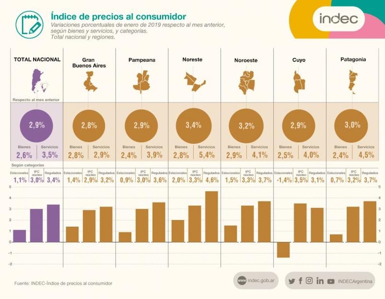 La inflación de enero en Córdoba fue de 3,97%, un punto más que la media en el país