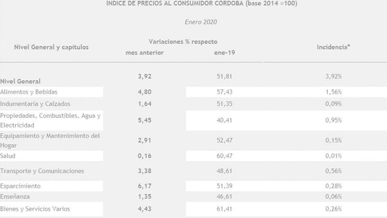 La inflación de enero fue de 3,9% en Córdoba y superó la medición nacional