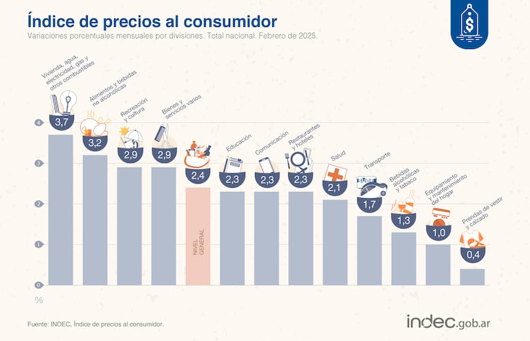 La inflación de febrero de 2025, rubro por rubro.