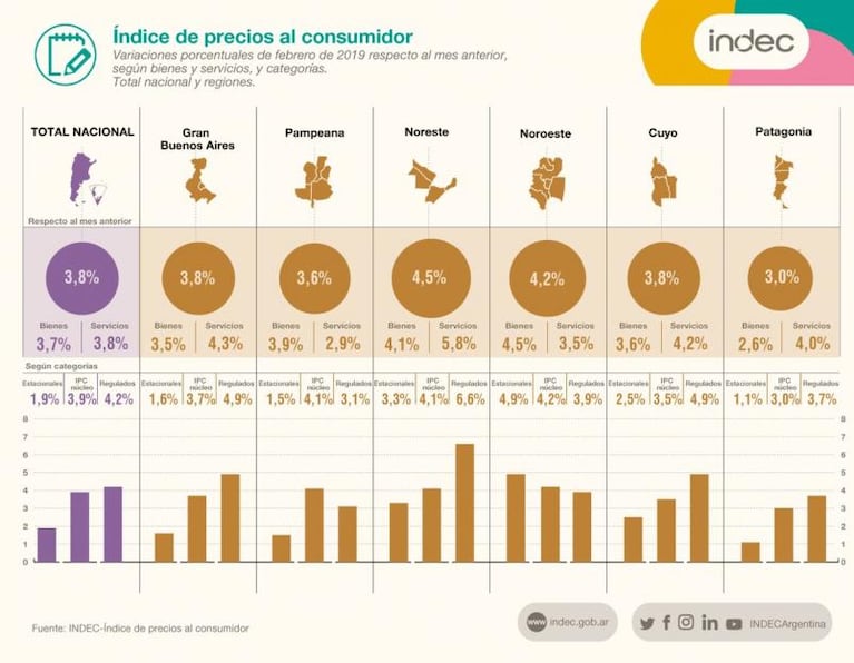 La inflación de febrero en Córdoba fue del 3,9%: la carne registró una fuerte suba