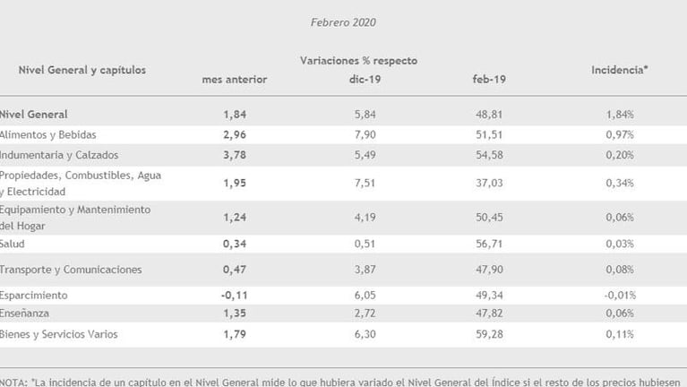 La inflación de febrero fue de 1,84 por ciento en Córdoba