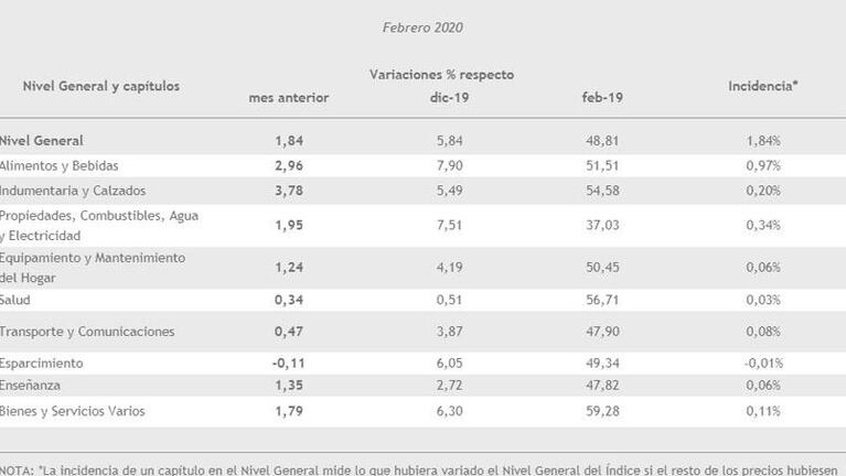 La inflación de febrero fue de 1,84 por ciento en Córdoba