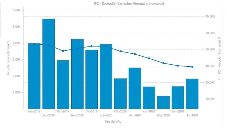 La inflación de julio en Córdoba registró una suba del 1,84%