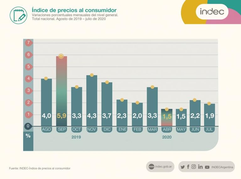La inflación de julio en Córdoba registró una suba del 1,84%