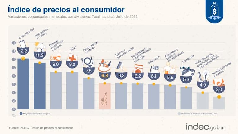 La inflación de julio fue de 6,3 por ciento y anticipan una fuerte suba para agosto