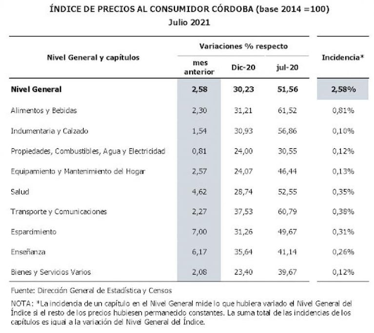 La inflación de julio fue del 3% y ya superó la meta anual del Gobierno Nacional