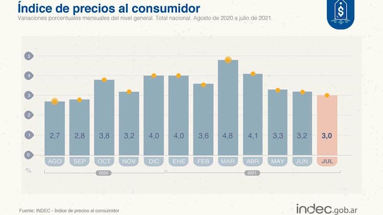 La inflación de julio fue del 3% y ya superó la meta anual del Gobierno Nacional