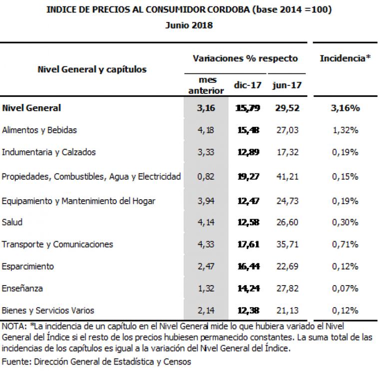 La inflación de junio en Córdoba fue del 3,16 por ciento