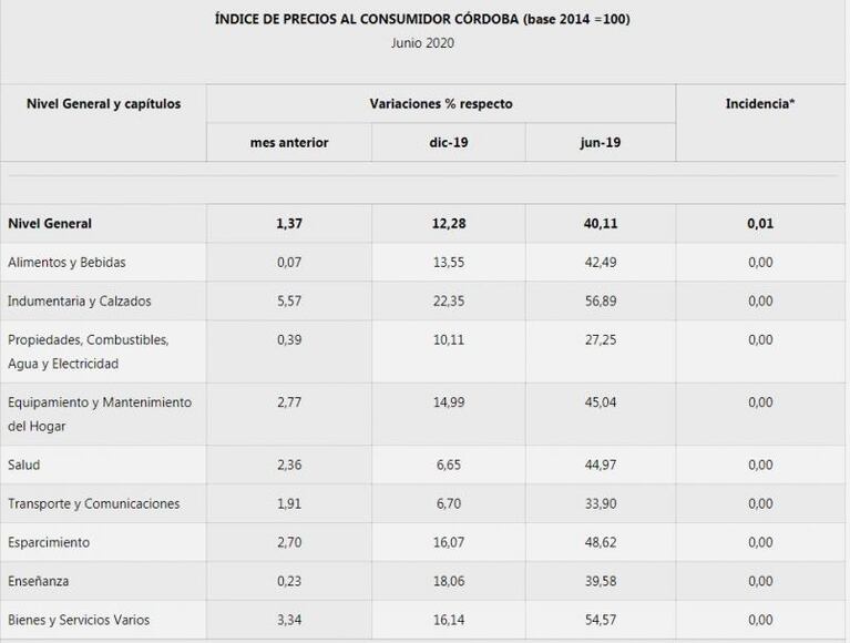 La inflación de junio fue de 1,37 por ciento en Córdoba, inferior a la marca en Argentina