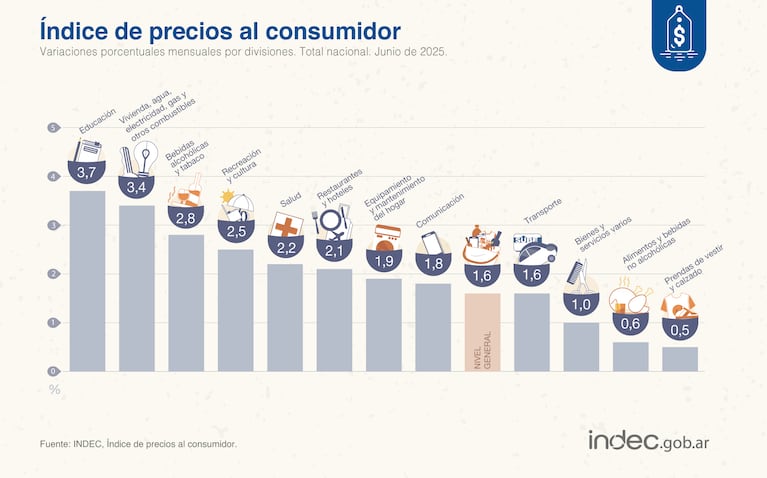 La inflación de junio fue de 1,6% y se mantuvo estable: el comportamiento rubro por rubro