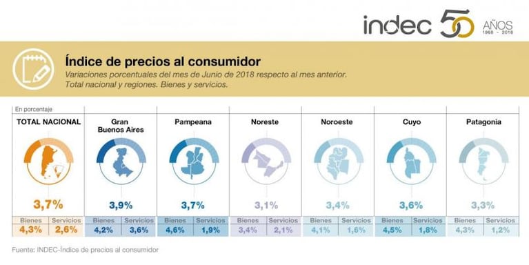 La inflación de junio fue la más alta de los últimos dos años: 3,7 por ciento